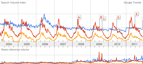 Google Trends Graph for Hover Trimmer